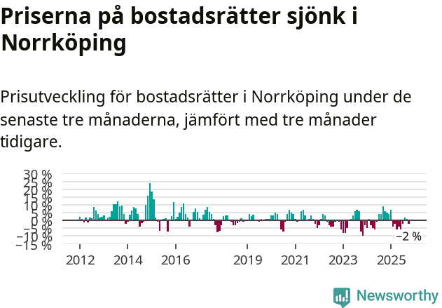 Graf: Prisutveckling för bostadsrätter i Norrköpings kommun