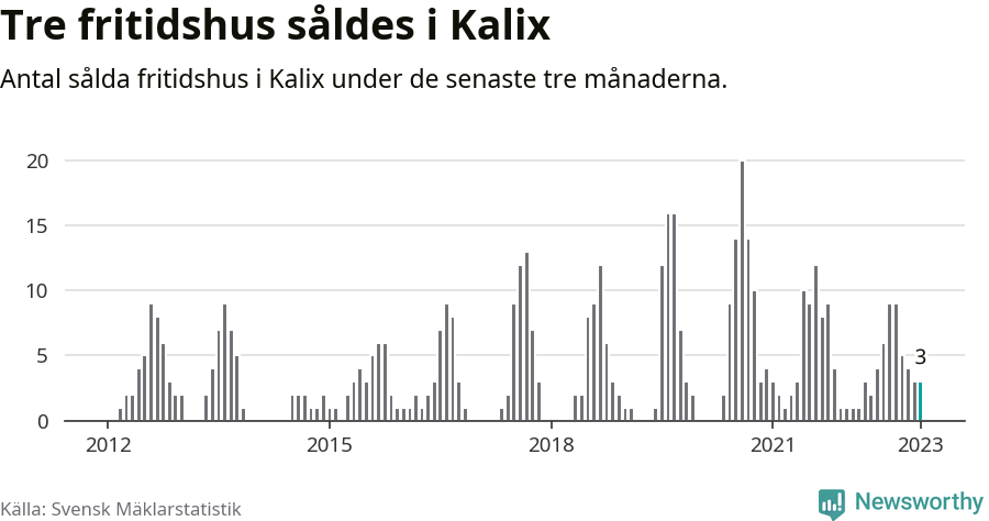 Graf: Antal sålda fritidshus i Kalix kommun