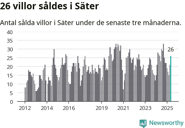 Graf: Antal sålda villor i Säters kommun