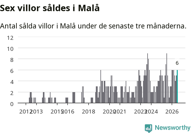 Graf: Antal sålda villor i Malå kommun