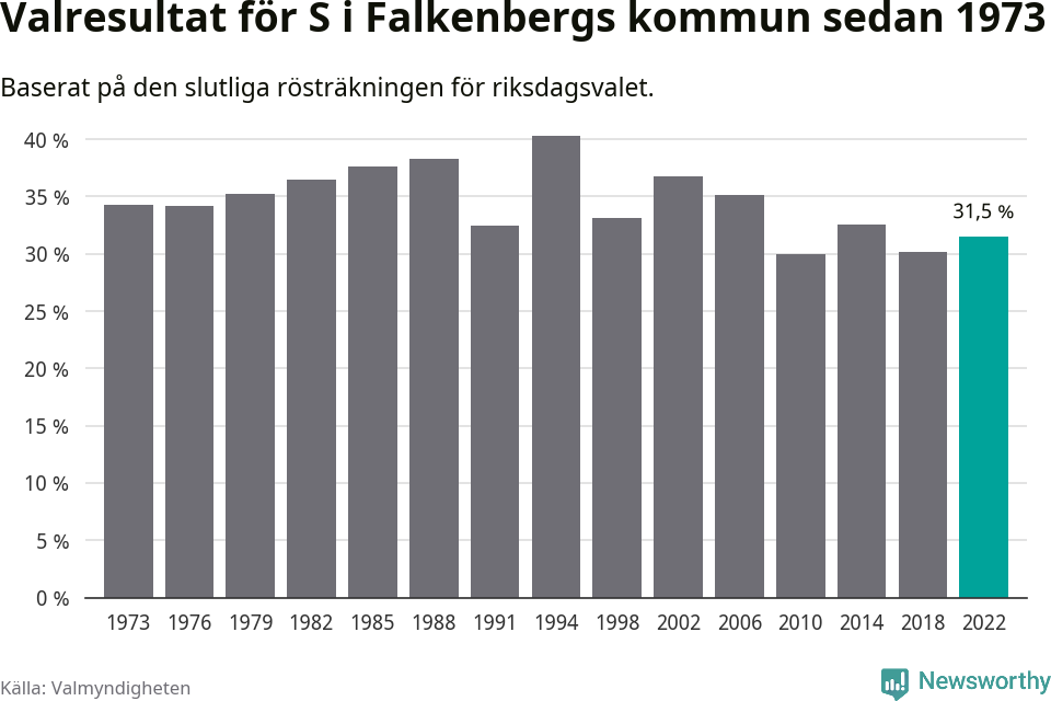 Socialdemokraternas resultat över tid