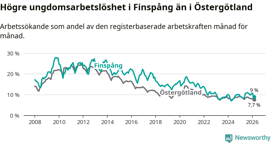 Graf: Arbetslöshet bland unga i Finspångs kommun och Östergötlands län