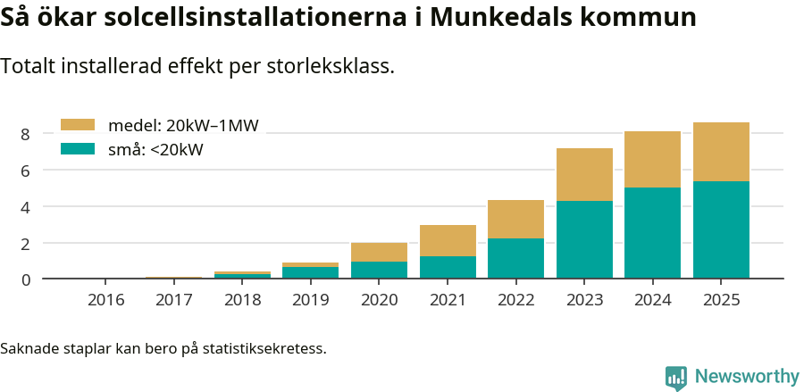 stapeldiagram som visar hur den totala effekten växer från år till år.
