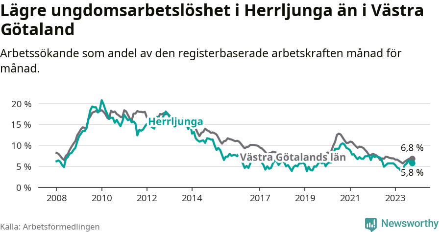 Graf: Arbetslöshet bland unga i Herrljunga kommun och Västra Götalands län
