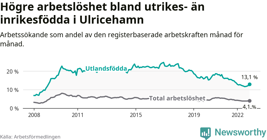 Graf: Skillnad i arbetslöshet mellan utrikesfödda och hela befolkningen i Ulricehamns kommun