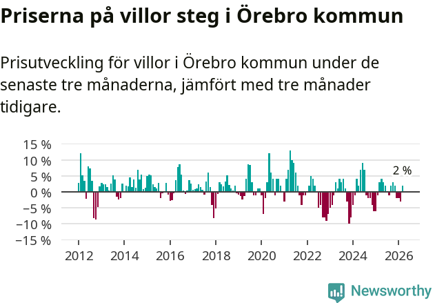 Graf: Prisutveckling för villor i Örebro kommun