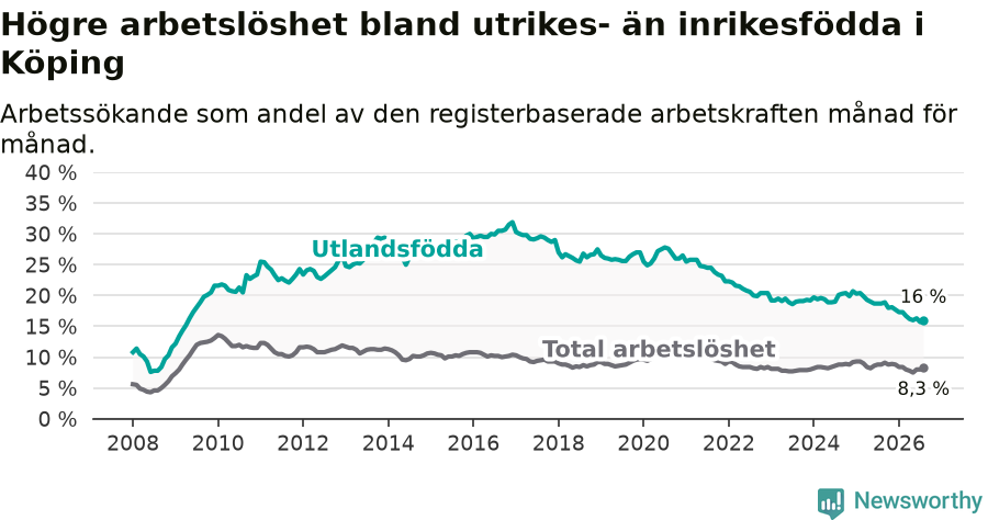 Graf: Skillnad i arbetslöshet mellan utrikesfödda och hela befolkningen i Köpings kommun