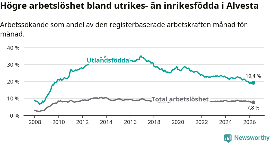 Graf: Skillnad i arbetslöshet mellan utrikesfödda och hela befolkningen i Alvesta kommun