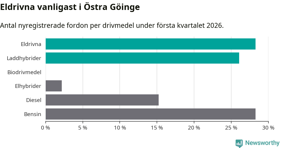 Graf: Antal nyregistrerade fordon per drivmedel