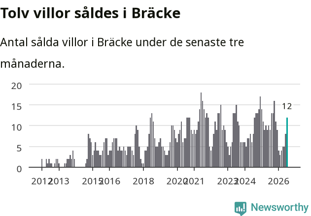 Graf: Antal sålda villor i Bräcke kommun