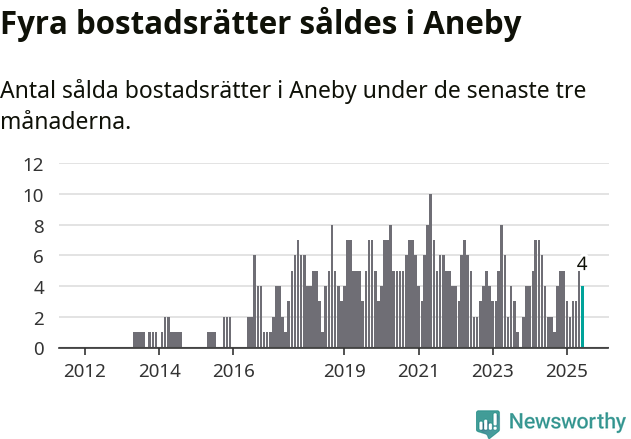 Graf: Antal sålda bostadsrätter i Aneby kommun