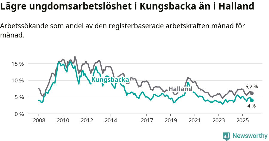 Graf: Arbetslöshet bland unga i Kungsbacka kommun och Hallands län