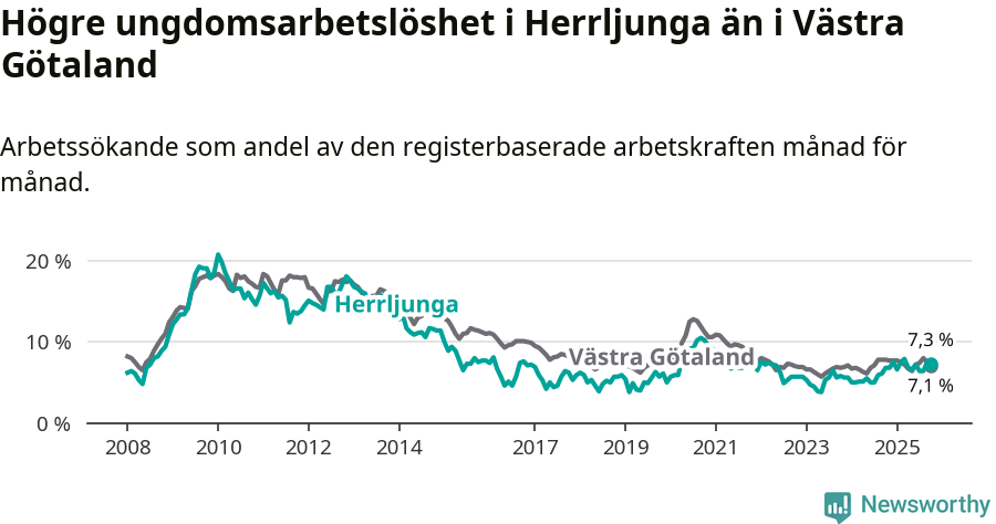 Graf: Arbetslöshet bland unga i Herrljunga kommun och Västra Götalands län
