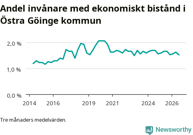 Graf över andelen biståndstagare per tremånadersperiod