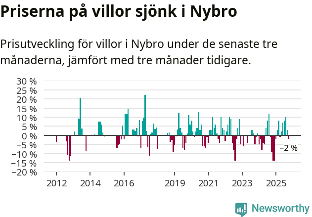 Graf: Prisutveckling för villor i Nybro kommun