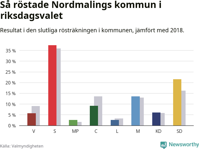 Graf: Så röstade Nordmalings kommun i riksdagsvalet, jämfört med 2018