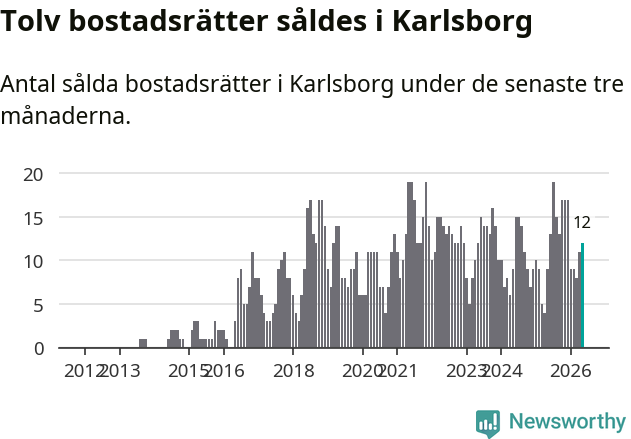Graf: Antal sålda bostadsrätter i Karlsborgs kommun