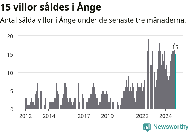 Graf: Antal sålda villor i Ånge kommun