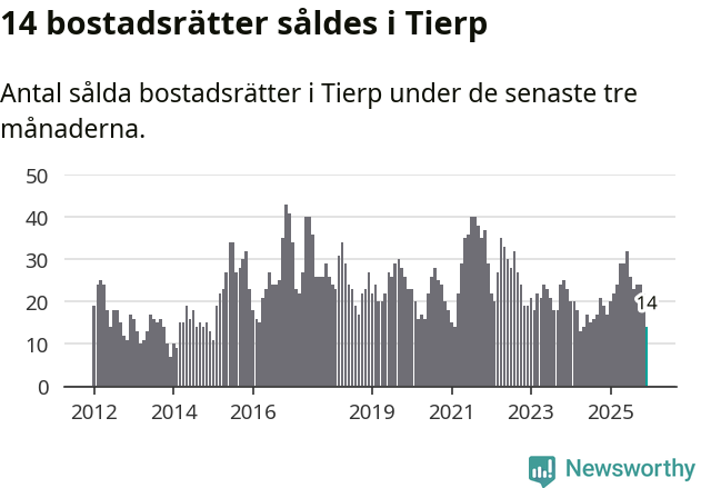 Graf: Antal sålda bostadsrätter i Tierps kommun