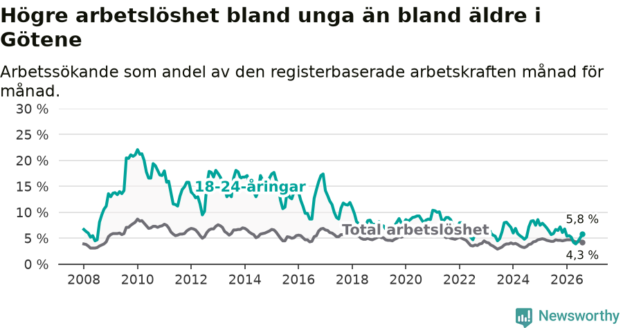 Graf: Skillnad i arbetslöshet mellan unga och hela befolkningen i Götene kommun