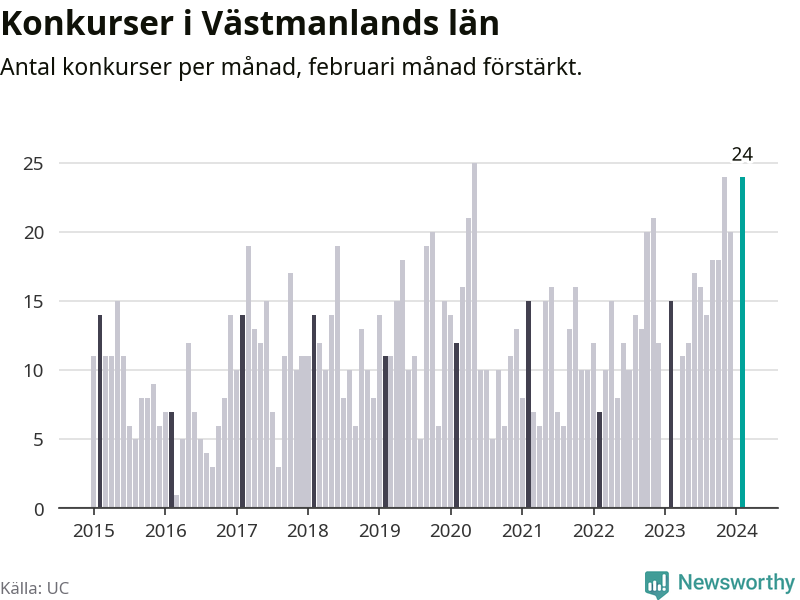 Graf: Antal konkurser per månad i Västmanlands län