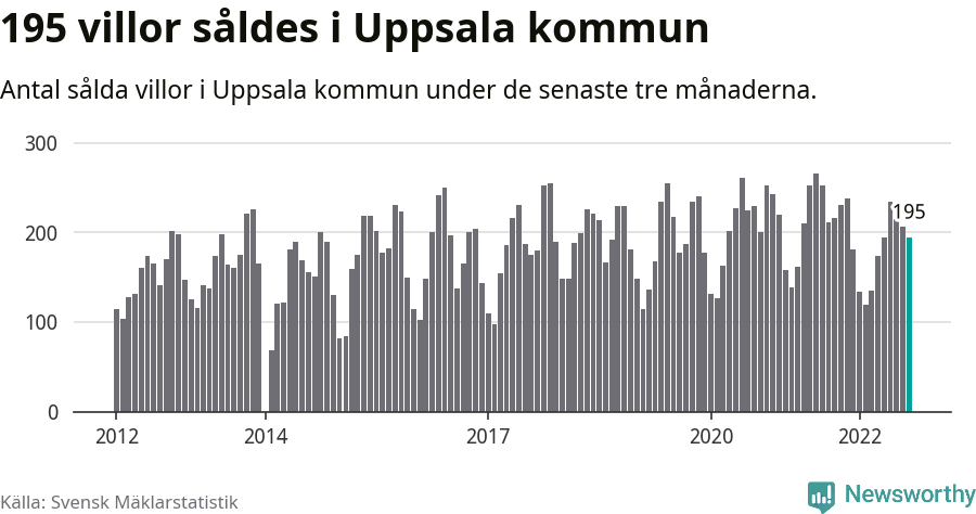 Graf: Antal sålda villor i Uppsala kommun