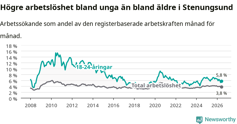 Graf: Skillnad i arbetslöshet mellan unga och hela befolkningen i Stenungsunds kommun