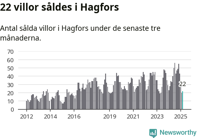 Graf: Antal sålda villor i Hagfors kommun
