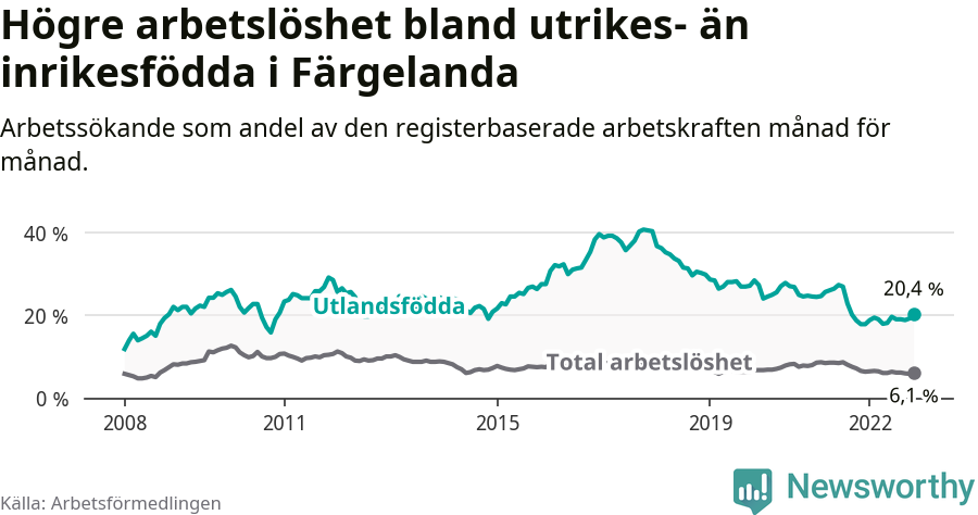 Graf: Skillnad i arbetslöshet mellan utrikesfödda och hela befolkningen i Färgelanda kommun