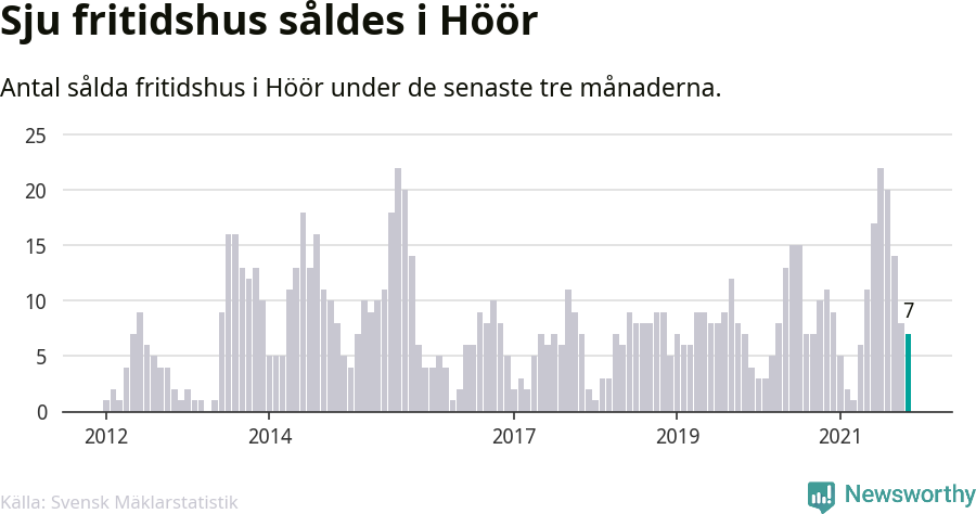 Graf: Antal sålda fritidshus i Höörs kommun
