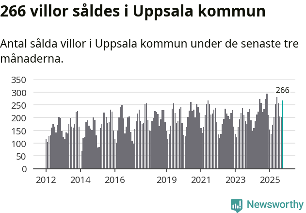 Graf: Antal sålda villor i Uppsala kommun