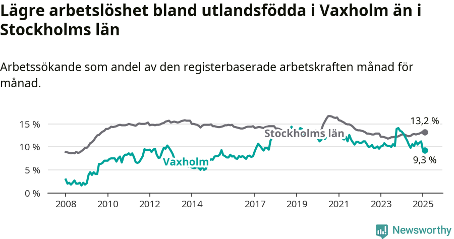 Graf: Arbetslöshet bland utrikesfödda i Vaxholms kommun och Stockholms län