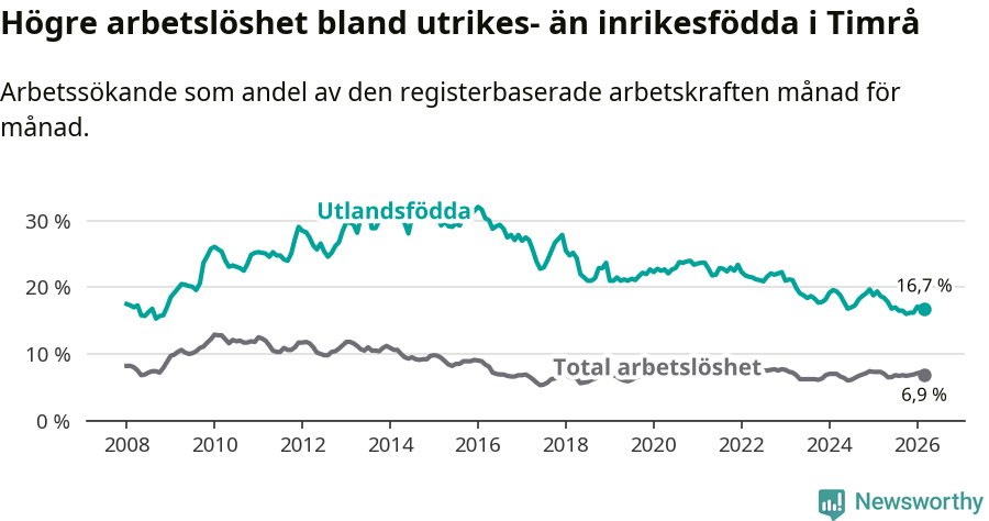 Graf: Skillnad i arbetslöshet mellan utrikesfödda och hela befolkningen i Timrå kommun