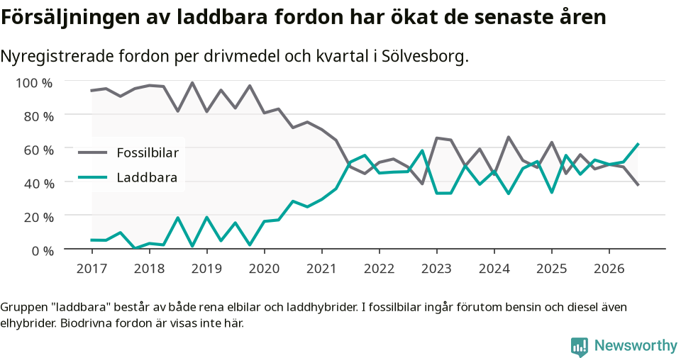 Graf: Andel laddbara bilar av alla nyregistreringar över tid
