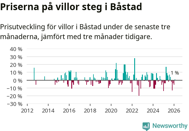 Graf: Prisutveckling för villor i Båstads kommun