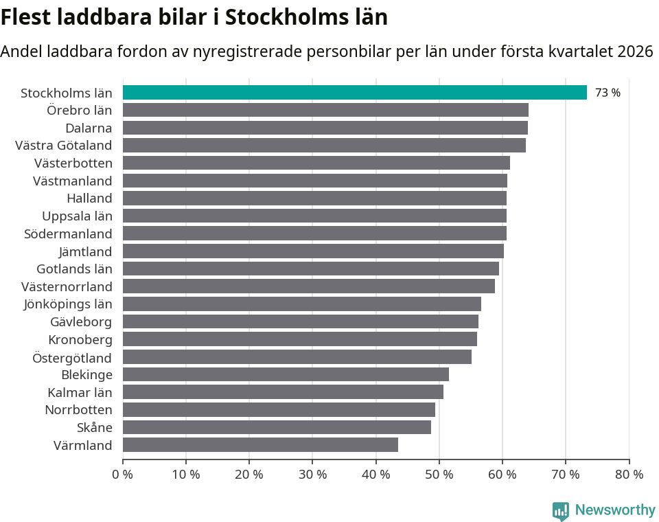 Graf: Antal nyregistrerade laddbara bilar per län