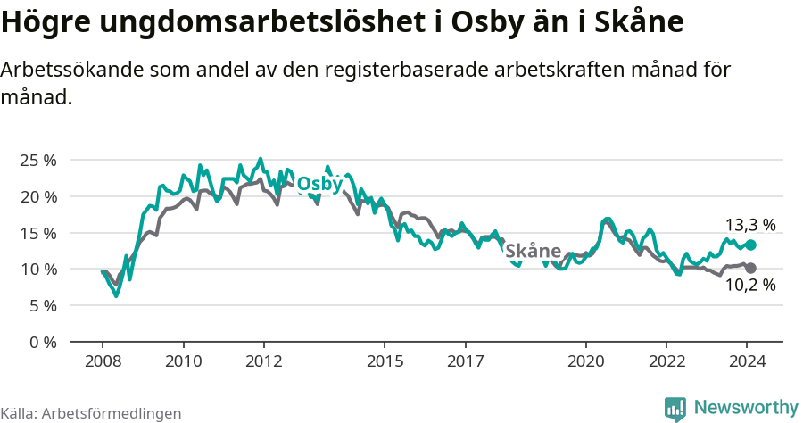 Graf: Arbetslöshet bland unga i Osby kommun och Skåne län