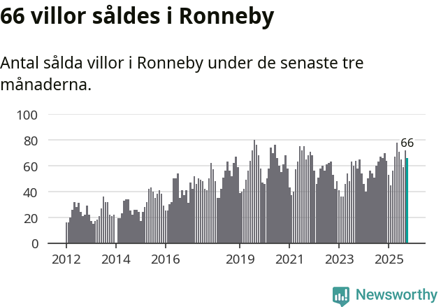 Graf: Antal sålda villor i Ronneby kommun
