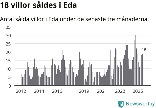 Graf: Antal sålda villor i Eda kommun