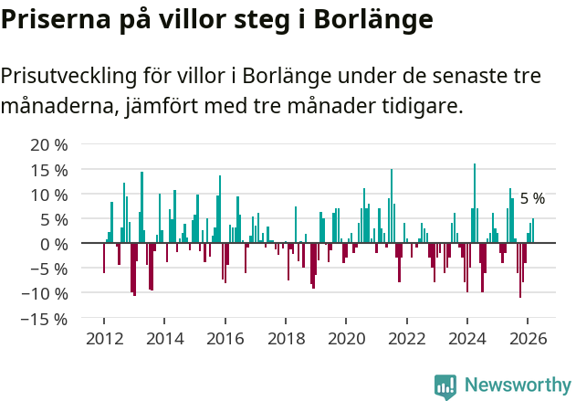 Graf: Prisutveckling för villor i Borlänge kommun