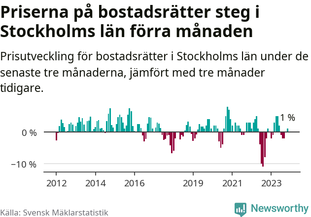 Graf: Prisutveckling för bostadsrätter i Stockholms län