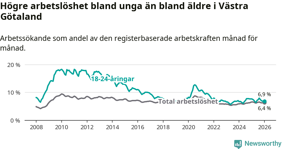 Graf: Skillnad i arbetslöshet mellan unga och hela befolkningen i Västra Götalands län