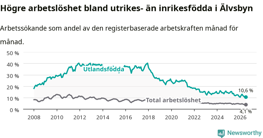 Graf: Skillnad i arbetslöshet mellan utrikesfödda och hela befolkningen i Älvsbyns kommun