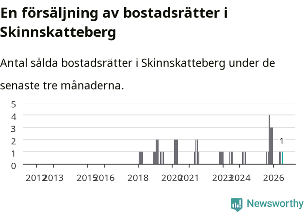Graf: Antal sålda bostadsrätter i Skinnskattebergs kommun