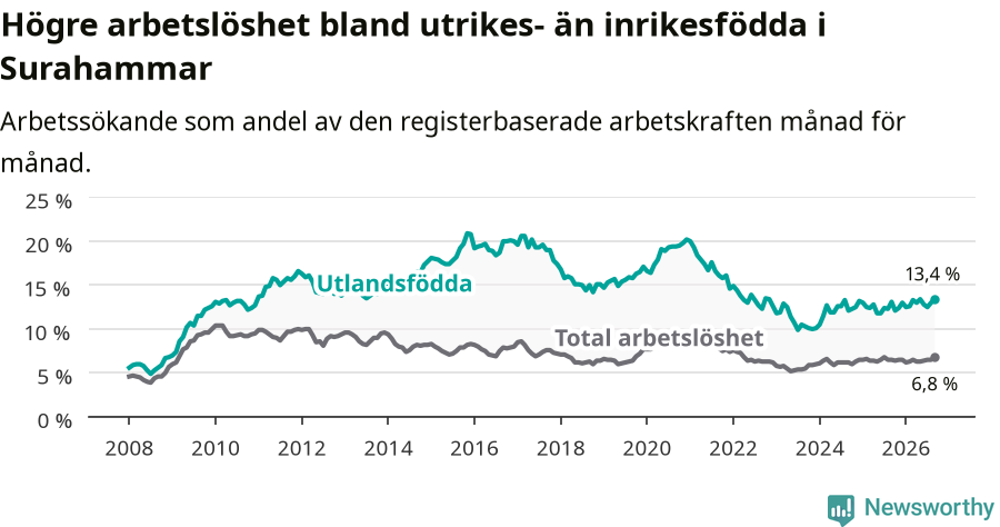 Graf: Skillnad i arbetslöshet mellan utrikesfödda och hela befolkningen i Surahammars kommun
