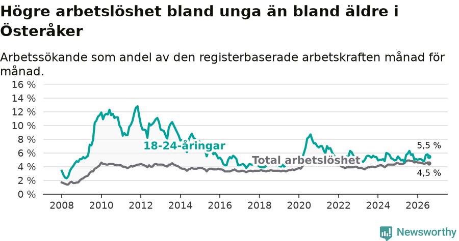 Graf: Skillnad i arbetslöshet mellan unga och hela befolkningen i Österåkers kommun