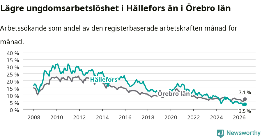 Graf: Arbetslöshet bland unga i Hällefors kommun och Örebro län