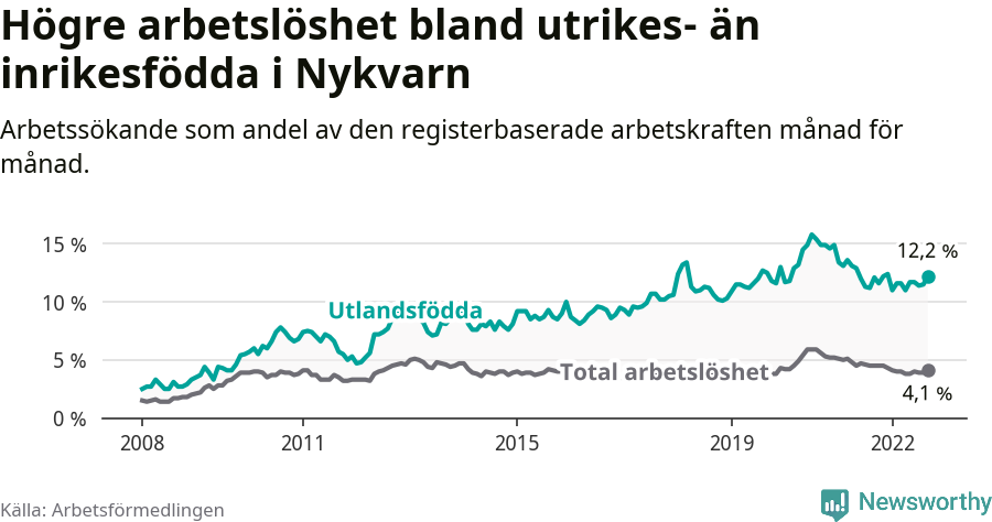 Graf: Skillnad i arbetslöshet mellan utrikesfödda och hela befolkningen i Nykvarns kommun