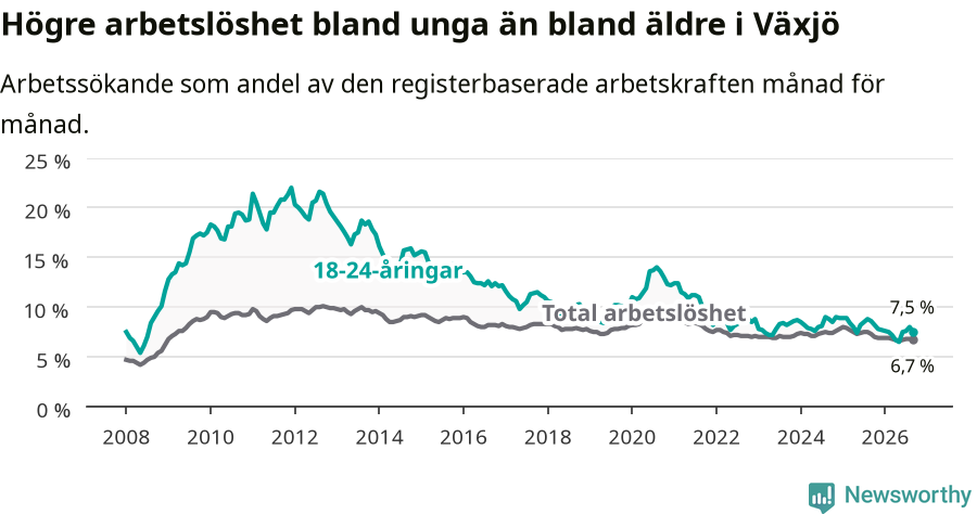 Graf: Skillnad i arbetslöshet mellan unga och hela befolkningen i Växjö kommun