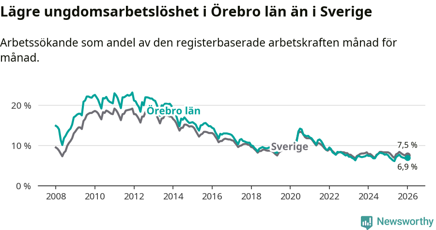 Graf: Arbetslöshet bland unga i Örebro län och Sverige